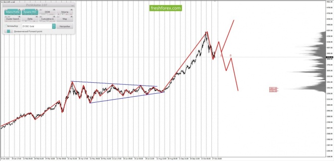 Маржинальный анализ рынка за 30.10.2025 XAUUSD Маржинальный анализ рынка за 30.10.2025 XAUUSD