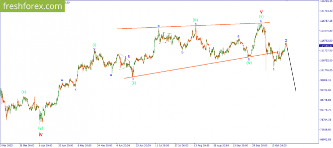 Волновой анализ рынка за 28.10.2025 BTCUSD Волновой анализ рынка за 28.10.2025 BTCUSD