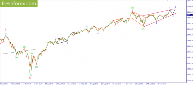 �������� ������ ����� �� 13.01.2026 NQ100